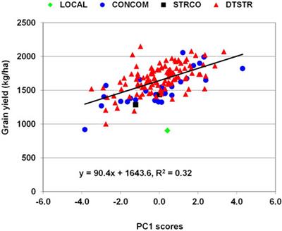 Estimating genetic gains for tolerance to stress combinations in tropical maize hybrids